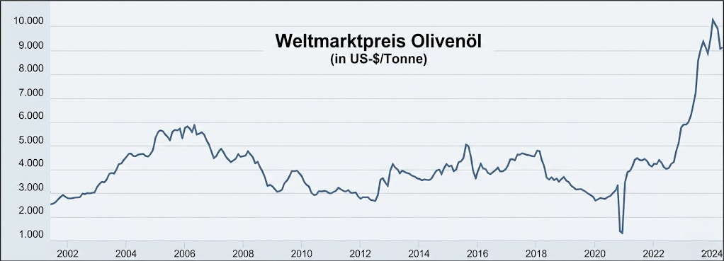 Liniendiagramm: Weltmarktpreis für Olivenöl 2002–2024, schwankend mit starkem Anstieg ab 2022.